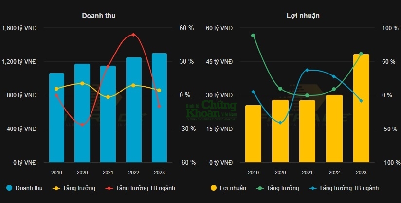 Doanh thu Cấp nước Chợ Lớn luôn vượt mốc ngàn tỷ trong những năm qua. Nguồn: Trung tâm dữ liệu Kinhtechungkhoan.vn