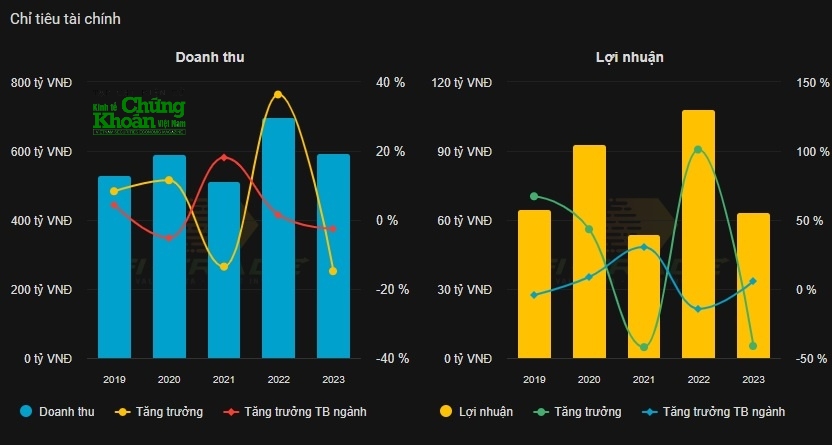 Doanh thu và lợi nhuận Thực phẩm Bích Chi giai đoạn 2019 - 2023. Nguồn: Trung tâm dữ liệu kinhtechungkhoan.vn