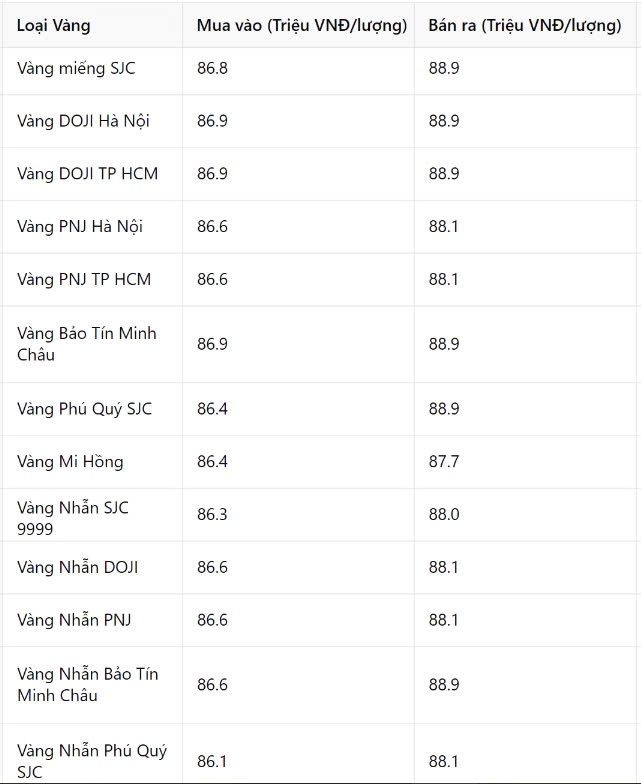 Giá vàng chiều nay 30/1/2025: Sát ngày vía Thần Tài, vàng lại diễn biến rất lạ