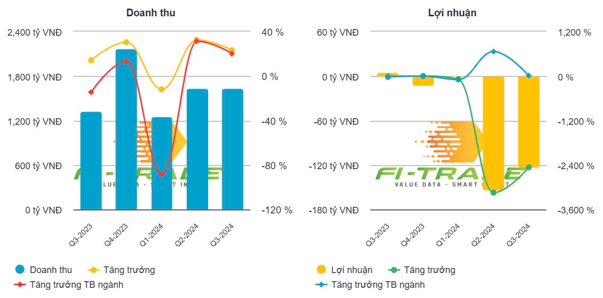 Thép Tiến Lên lỗ lớn vì bán hàng dưới giá vốn, kết quả đầu tư cổ phiếu VND và DGC ra sao?