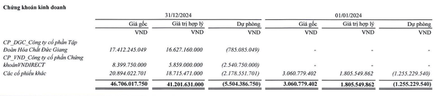 Thép Tiến Lên lỗ lớn vì bán hàng dưới giá vốn, kết quả đầu tư cổ phiếu VND và DGC ra sao?