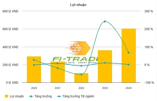 Gặp khó quý cuối năm, Lideco (NTL) vẫn lãi kỷ lục năm 2024 nhờ dự án này