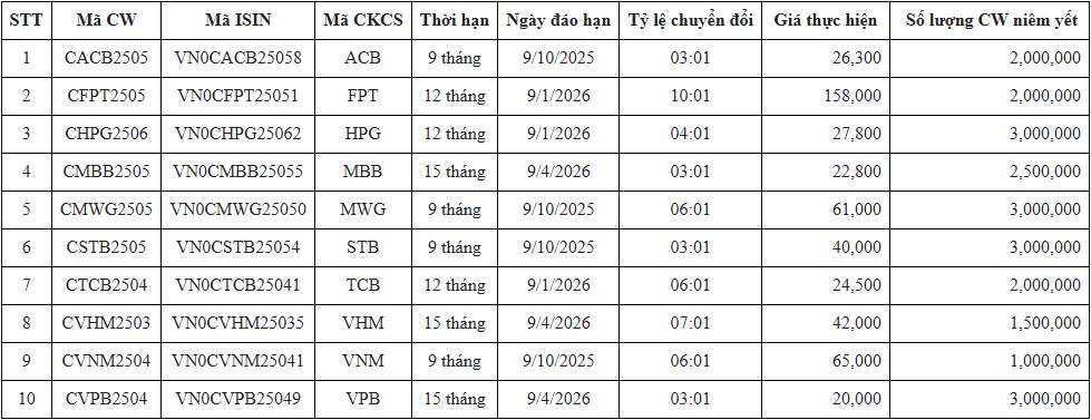 10 mã chứng quyền có bảo đảm sắp niêm yết trên HOSE dưới góc nhìn từ BSC