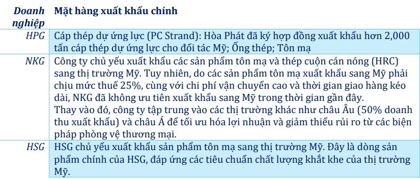 Mỹ đánh thuế thép nhập khẩu: HPG, NKG, HSG chịu tác động ra sao?