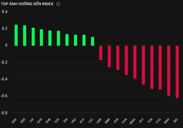 VN-Index điều chỉnh về 1.272 điểm, nhóm tài nguyên cơ bản và chứng khoán hút tiền