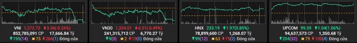 VN-Index điều chỉnh về 1.272 điểm, nhóm tài nguyên cơ bản và chứng khoán hút tiền