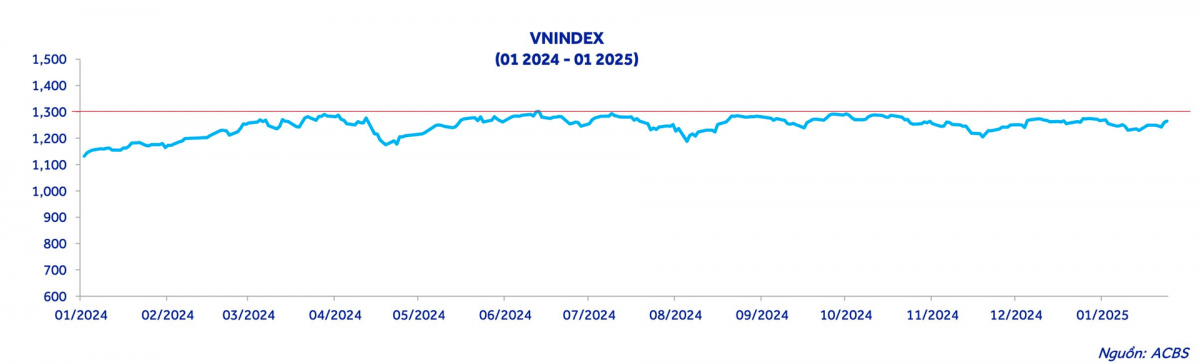 VN-Index sẽ sớm vượt mốc 1.300 và đây là những nhóm ngành nhà đầu tư cần chú ý