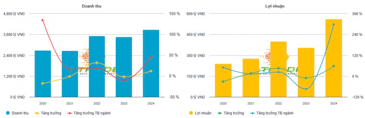 Thiên Long Group chuẩn bị Đại hội đồng cổ đông thường niên năm 2024