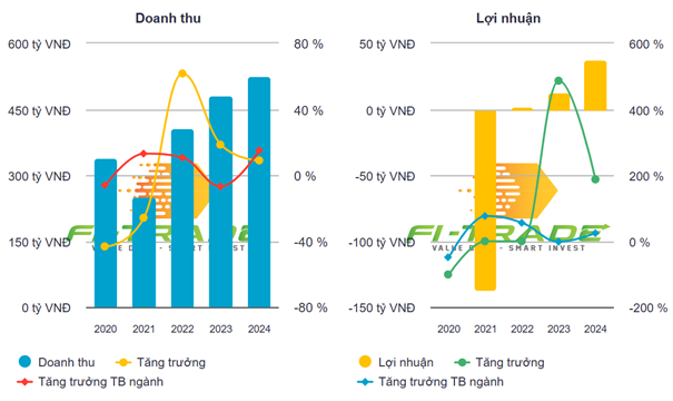 Nasco (NAS) lãi lớn nhờ dịch vụ ăn uống tại sân bay