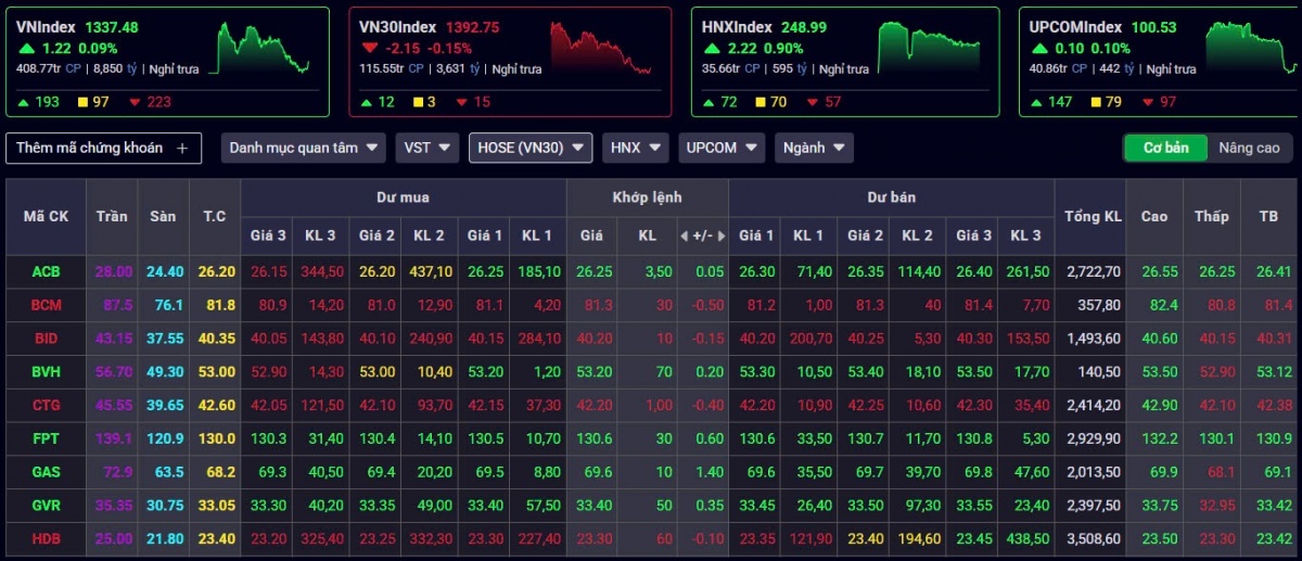 Chứng khoán phiên sáng 18/3: POW là điểm nhấn, VN-Index duy trì sắc xanh