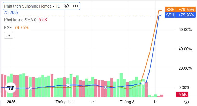 Cổ phiếu KSF có chuỗi tăng trần 5 phiên và lý giải từ người trong cuộc