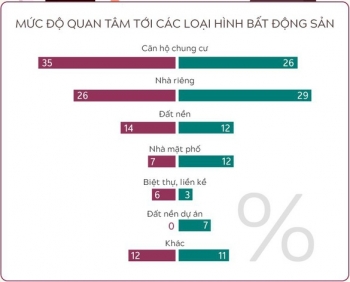 Chuyển động bất động sản ở hai đầu đất nước