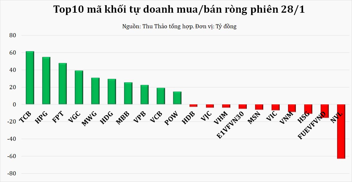 Dòng tiền thông minh 29/1: Tự doanh và khối ngoại đảo chiều rót vốn trong khi NĐT cá nhân tháo chạy gần 900 tỷ đồng khỏi thị trường - Ảnh 1.