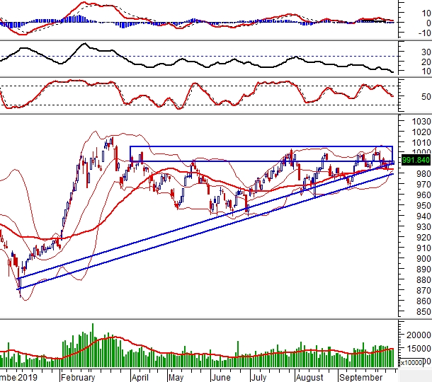 nhan dinh tuan giao dich 14 1810 vn index cho luc de vuot nguong 1000 diem