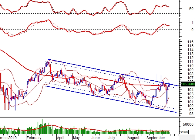 nhan dinh tuan giao dich 14 1810 vn index cho luc de vuot nguong 1000 diem