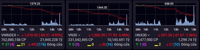 Chứng khoán phiên chiều 25/4: Lực cầu bắt đáy chưa xuất hiện, VN Index lâm vào "nguy kịch"