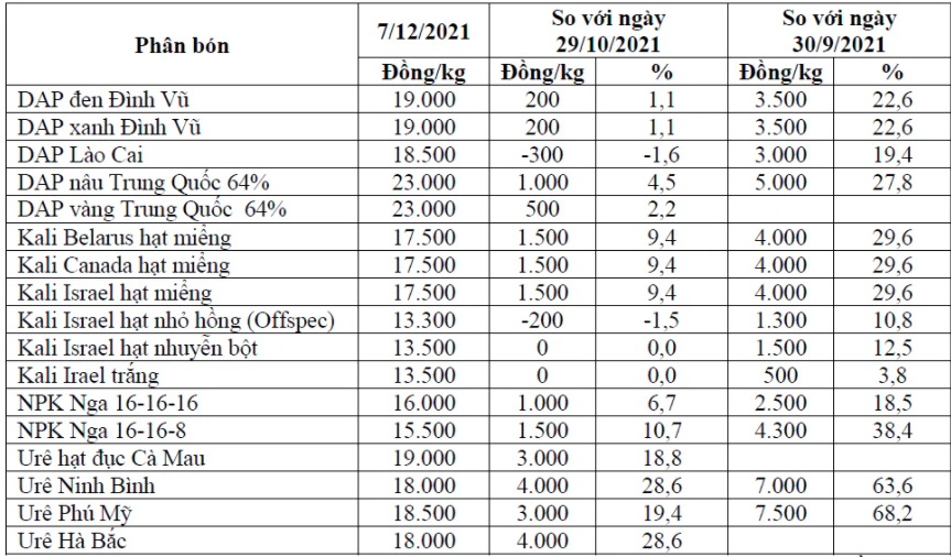 Giá phân bón tăng chóng mặt, đạm Urê vượt kỷ lục của năm 2008