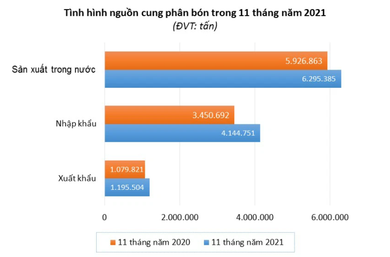 Giá phân bón tăng chóng mặt, đạm Urê vượt kỷ lục của năm 2008