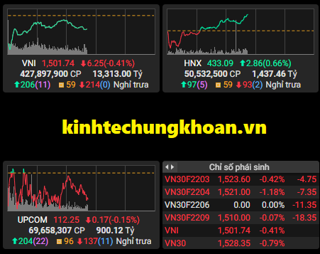 Chứng khoán phiên sáng 18/2: Xả bán từ sớm, VN Index giảm điểm