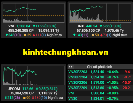 Chứng khoán phiên sáng 25/2: Đà tăng được củng cố, VN Index tiếp tục bứt phá