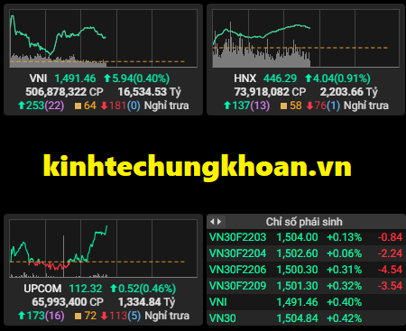 Chứng khoán phiên sáng 3/3: Nhóm vốn hóa lớn tích cực, VN Index lên gần 8 điểm