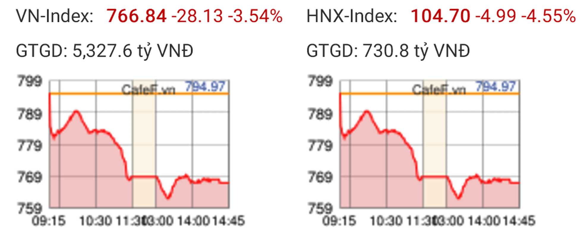 thi truong chung khoan phien chieu 214 nhieu ma nam san vn index mat hon 28 diem