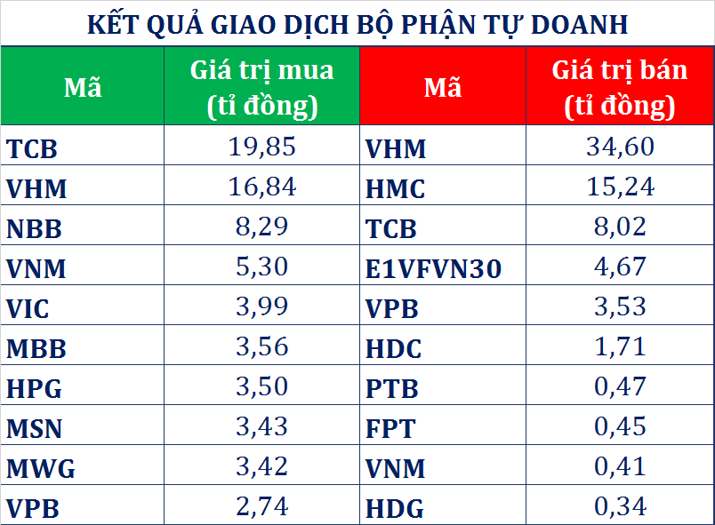 dong tien thong minh 205 tu doanh ctck gom hon 25 ti dong phien cuoi tuan khoi ngoai tro lai mua rong nhe 10 ti dong tren hose