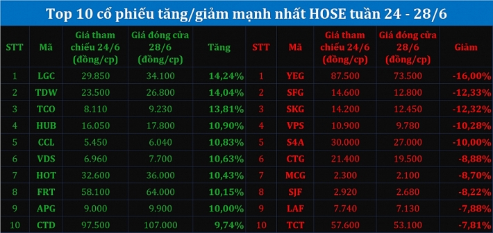 co phieu yeah1 va vietinbank lot top giam gia tren hose dong tien roi nhom von hoa trung binh va nho truoc mua bctc quy ii