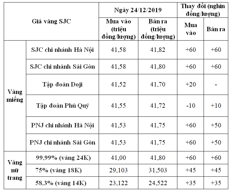 bang gia vang ngay 2412 tiep da but toc vang tang den 160 ngan dongluong