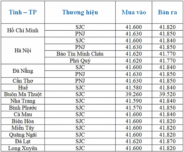 bang gia vang ngay 2412 tiep da but toc vang tang den 160 ngan dongluong