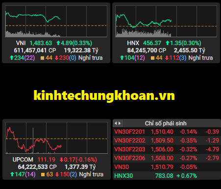 Chứng khoán phiên sáng 22/12: VN Index bật tăng mạnh, cổ phiếu bất động sản tiếp tục hút tiền