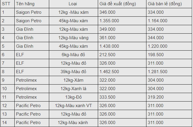 gia gas hom nay 33 phuc hoi tro lai