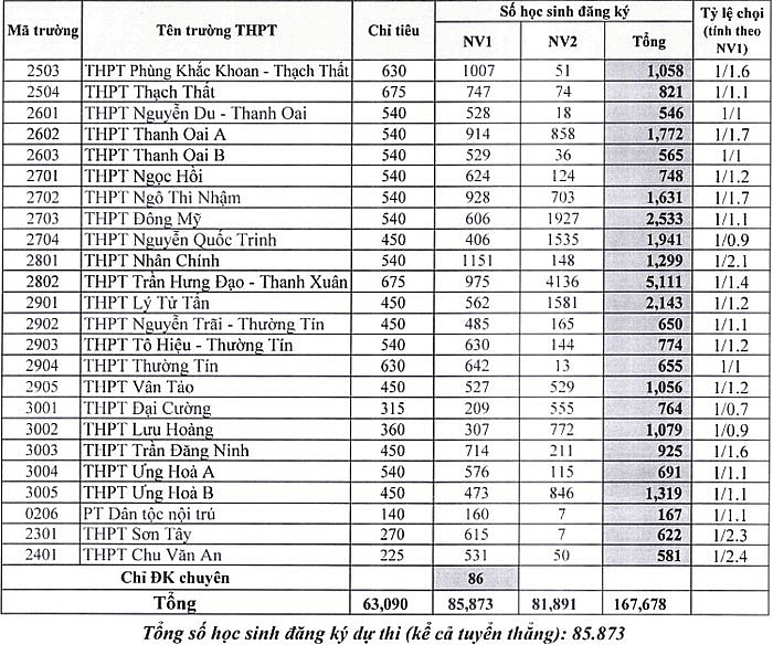 hot da co ti le choi vao 10 o ha noi thi sinh co 2 ngay de thay doi nguyen vong