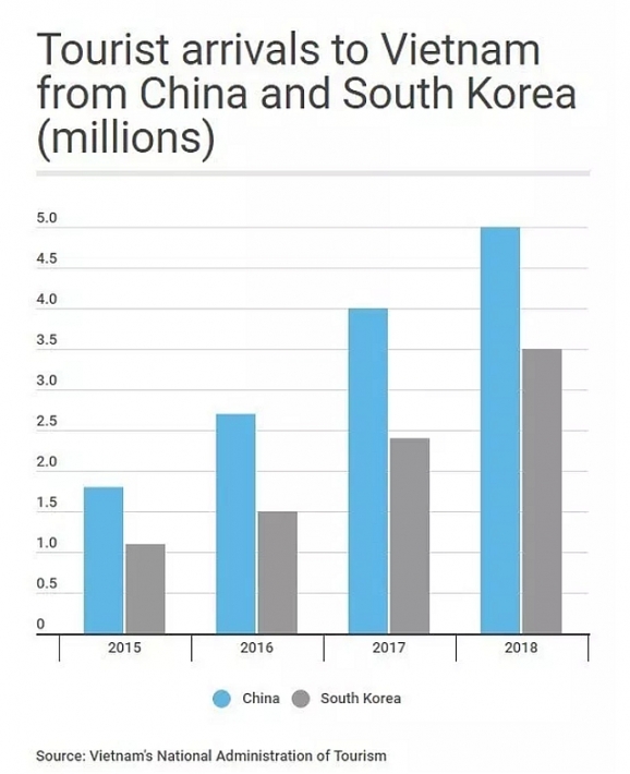vi sao viet nam lai hap dan khach du lich han quoc