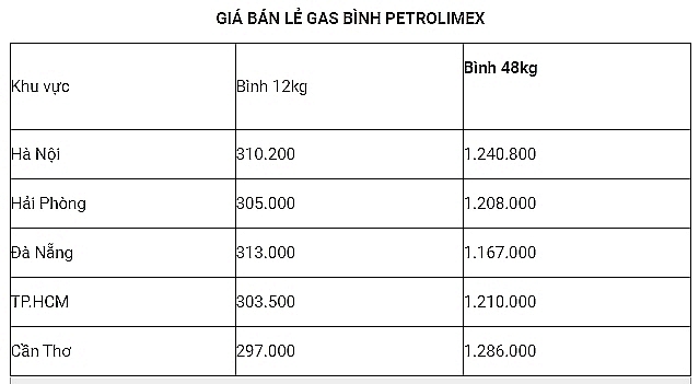 gia gas hom nay 1309 tang nhe tro lai