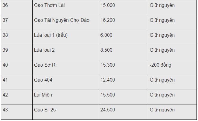 gia gao hom nay 3012 di ngang