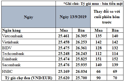 cap nhat ty gia euro moi nhat ngay 139 tang manh hon 150 dongeuro