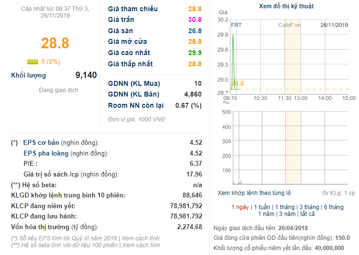 10 thang2019 fpt retail frt bao lai sau thue sut giam gan 11 so cung ky