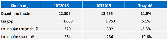 10 thang2019 fpt retail frt bao lai sau thue sut giam gan 11 so cung ky