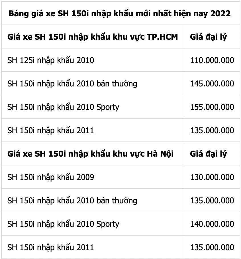 Cập nhật giá xe máy Honda SH 150i nhập khẩu mới nhất tháng 6/2022