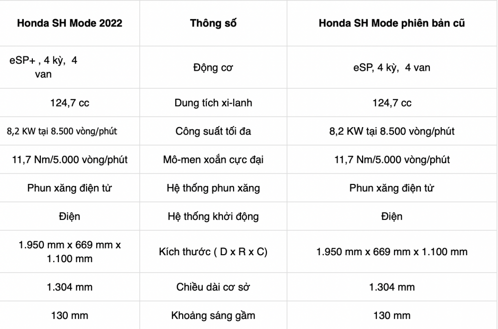 So sánh xe máy Honda SH Mode 2022 và SH Mode phiên bản cũ có gì khác biệt?