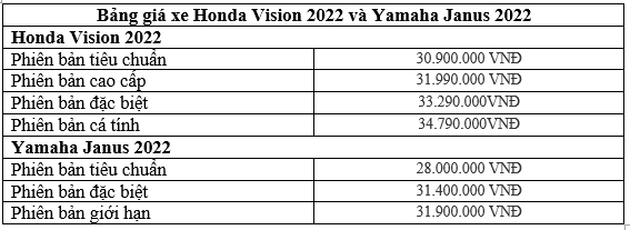 “So găng” Honda Vision và Yamaha Janus: Đâu mới là mẫu xe máy tay ga cho nữ đáng mua nhất 2022?