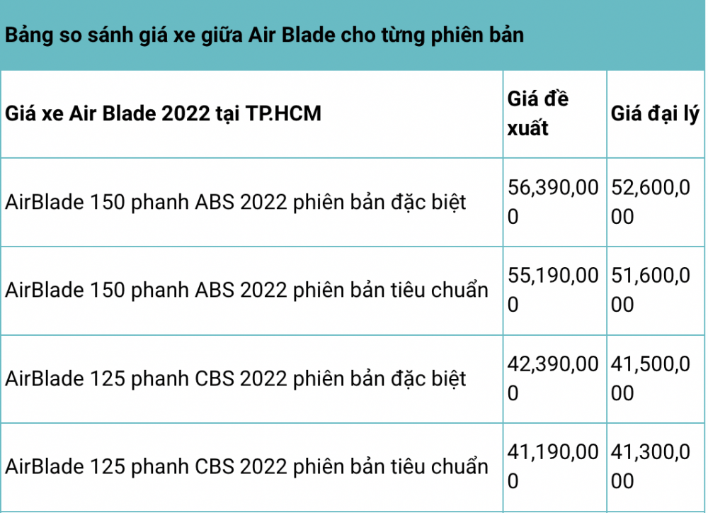 Nên mua xe máy Honda Air Blade 2022 phiên bản nào?
