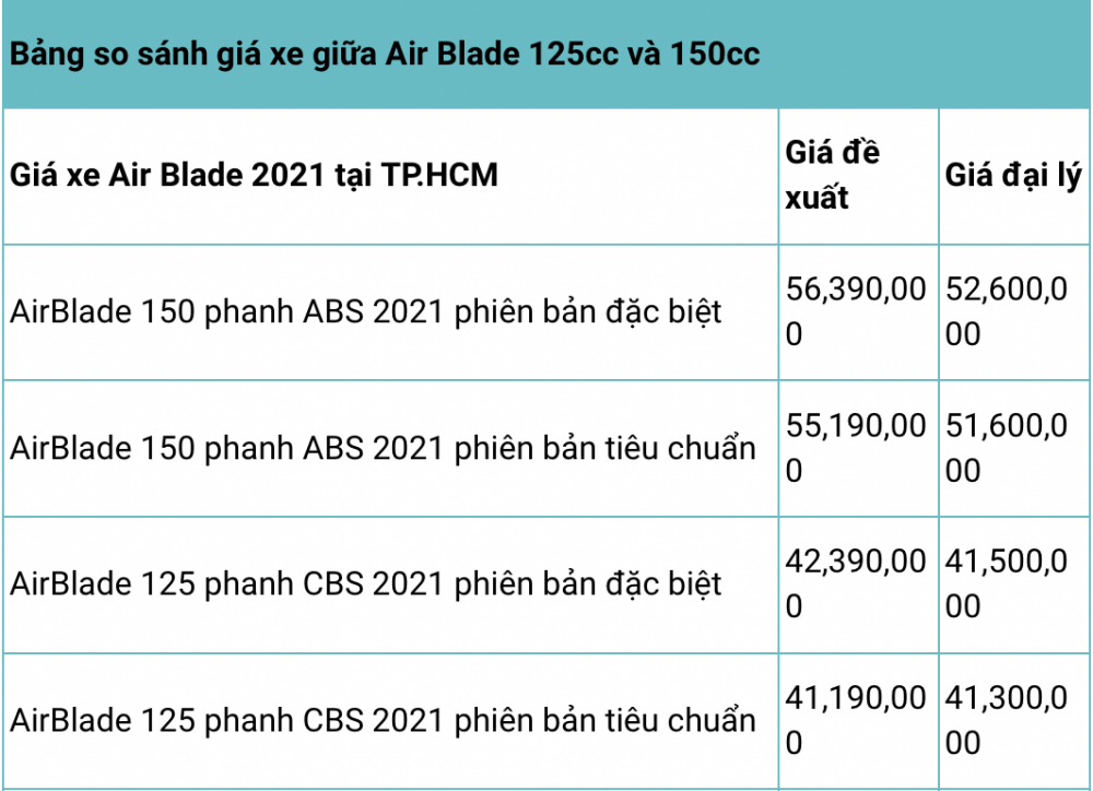 Nên mua xe máy Honda Air Blade 125 hay 150, loại nào “đáng đồng tiền bát gạo”?