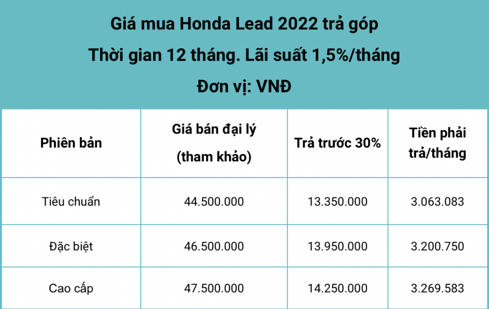 Phải trả bao nhiêu tiền mỗi tháng khi mua xe máy Honda Lead 2022 trả góp?