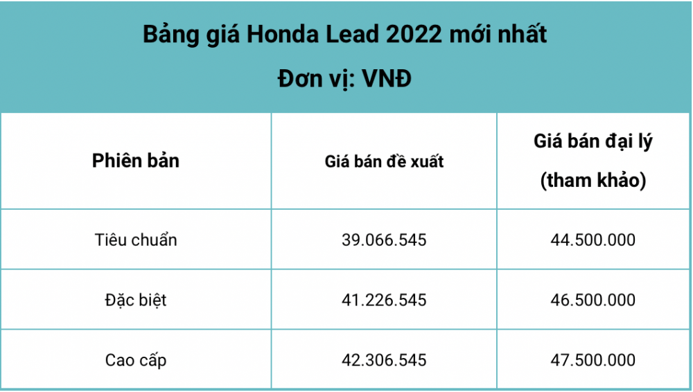 Phải trả bao nhiêu tiền mỗi tháng khi mua xe máy Honda Lead 2022 trả góp?