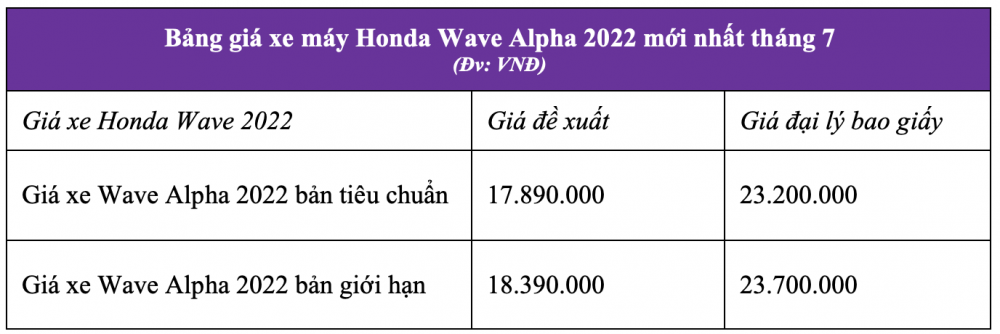 Bảng giá xe máy Honda Wave Alpha 110 mới nhất tháng 7/2022: Chênh giá cực mạnh
