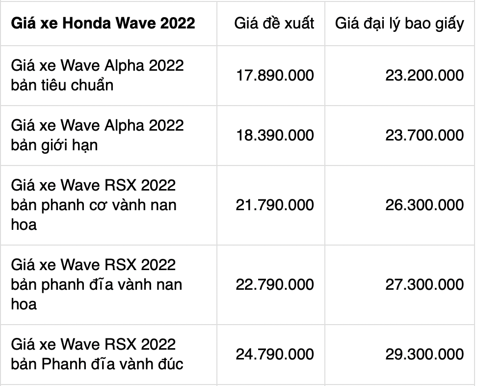 Cập nhật giá xe máy Honda Wave Alpha 110 mới nhất tháng 7/2022: Dòng xe số bình dân rất hút khách