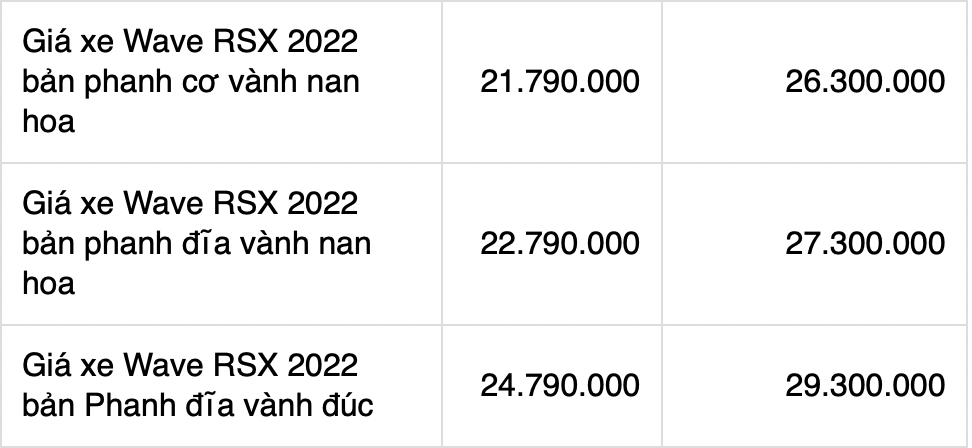 Bảng giá xe máy Honda Wave RSX mới nhất tháng 7/2022: Đối đầu với Honda Wave Alpha