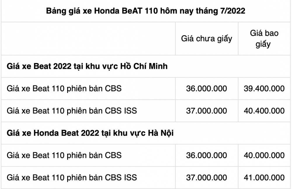 Bảng giá xe máy Honda Beat mới nhất tháng 7/2022: Luồng gió mới tại thị trường Việt